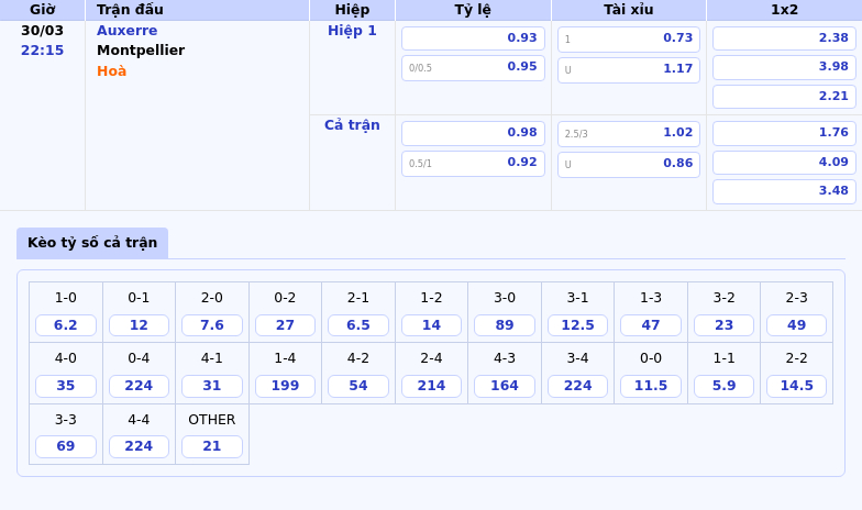 Soi kèo Auxerre vs Montpellier 22h15 ngày 30/03 Lợi thế nghiêng về chủ nhà 2 Thông tin bảng tỷ lệ kèo bóng đá Auxerre vs Montpellier