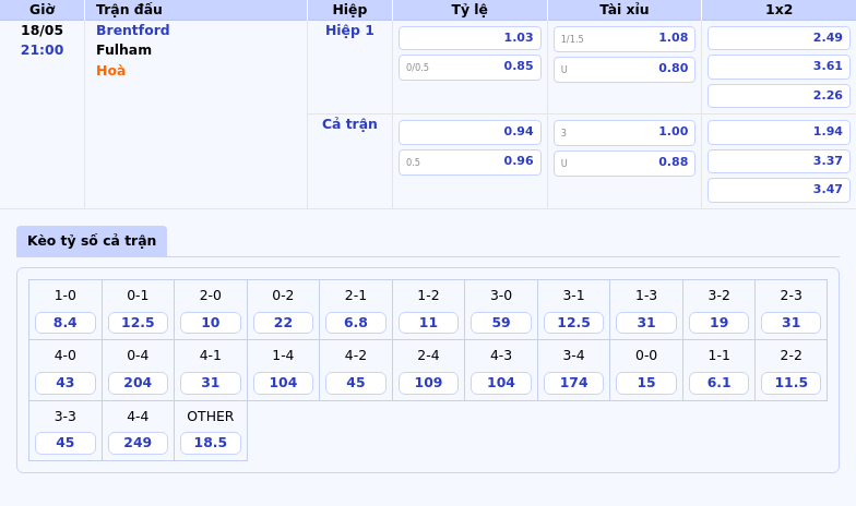 Nhận định soi kèo Brentford vs Fulham Lợi thế đang nghiêng về đội nhà 2 Thông tin bảng tỷ lệ kèo bóng đá Brentford vs Fulham