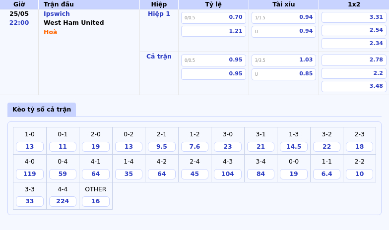 Nhận định soi kèo Ipswich vs West Ham United Cuộc đấu sinh tử ở nhóm cuối bảng 2 Thông tin bảng tỷ lệ kèo bóng đá Ipswich vs West Ham United