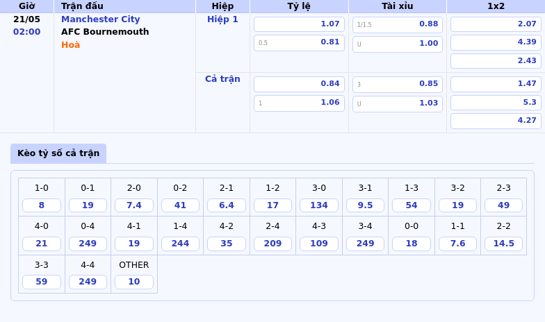 Soi kèo Manchester City vs AFC Bournemouth Chiến thắng trong tầm tay của đội chủ nhà 2 Thông tin bảng tỷ lệ kèo bóng đá Manchester City vs AFC Bournemouth