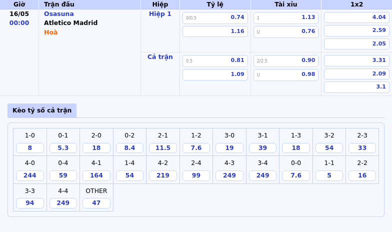 Soi kèo Osasuna vs Atletico Madrid 00:00 ngày 16/05 Lợi thế nghiêng về đội khách 2 Thông tin bảng tỷ lệ kèo bóng đá Osasuna vs Atletico Madrid