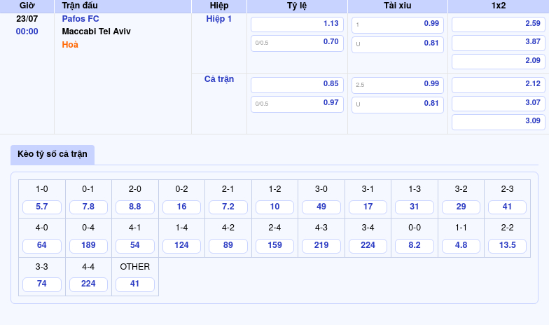Nhận định soi kèo Pafos FC vs Maccabi Tel Aviv Cuộc đọ sức hứa hẹn bùng nổ 2 Thông tin bảng tỷ lệ kèo bóng đá Pafos FC vs Maccabi Tel Aviv